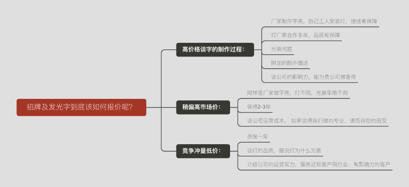廣告牌及發(fā)光字終究該怎么報(bào)價(jià)呢？一張圖告知您